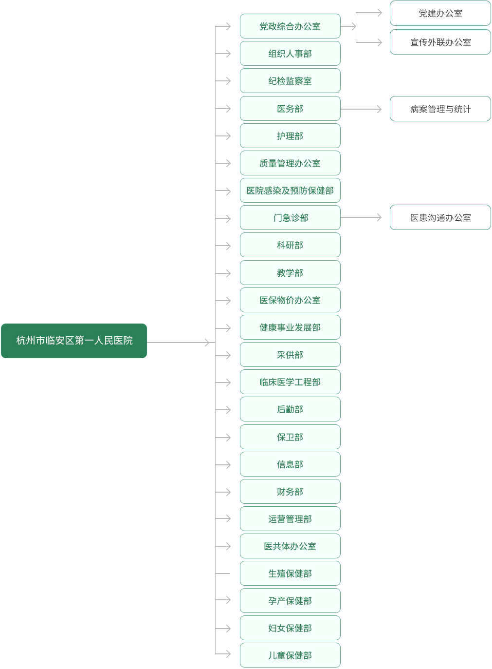 临安一院组织架构.png